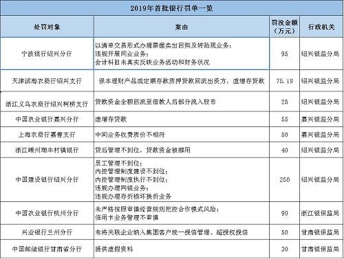 海南南海金融研究院指出，監(jiān)管處罰事由緊扣階段性政策重點，政策引導(dǎo)方向需關(guān)注?；?017年監(jiān)管風(fēng)暴的全面排查，銀監(jiān)會《2018年整治銀行業(yè)市場亂象的工作要點》明確了8大項22小項的具體監(jiān)管推動要點。