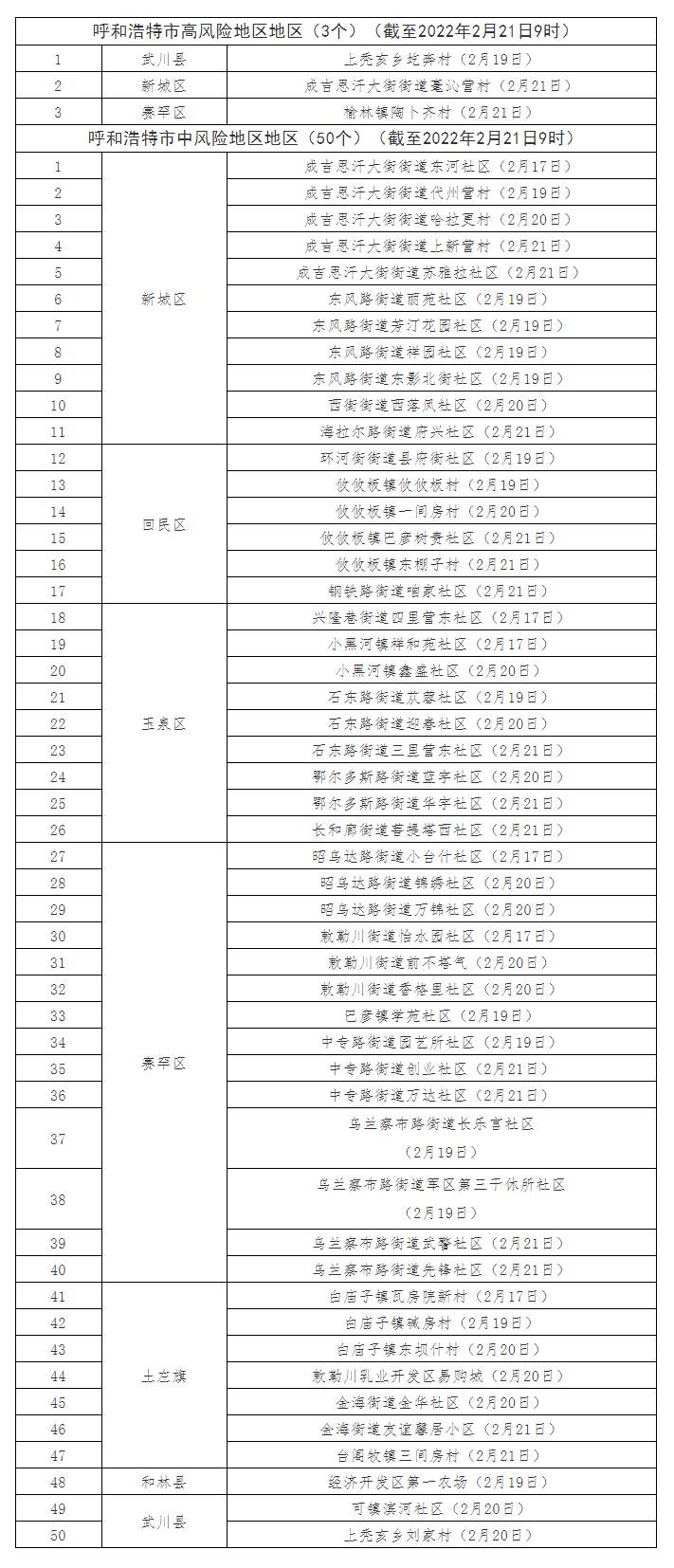 最新！呼和浩特共有高風(fēng)險(xiǎn)地區(qū)3個(gè)，中風(fēng)險(xiǎn)地區(qū)50個(gè).png