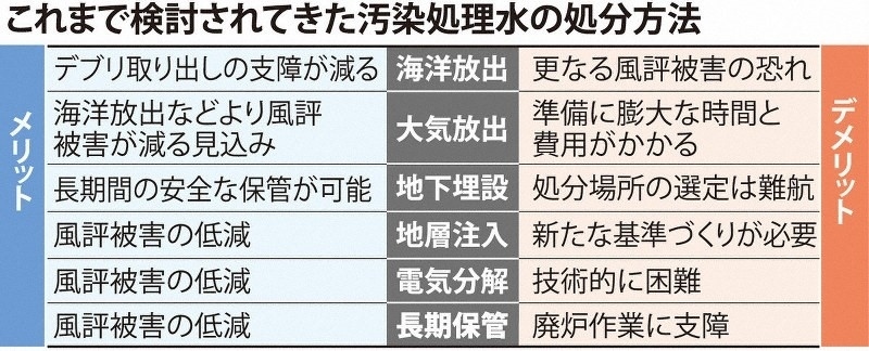 日本專家組探討過的處理核污水的六種方案。圖片來源：《每日新聞》