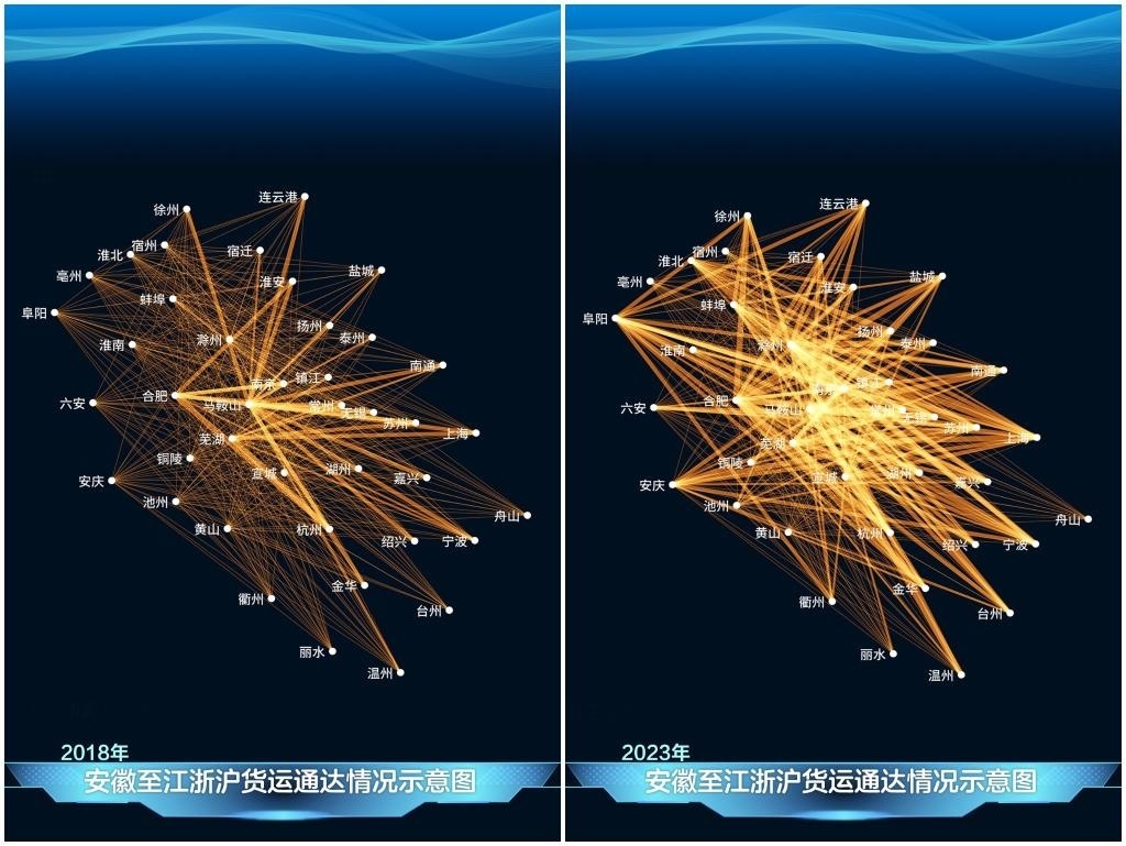 2023年與2018年相比，安徽發(fā)送至江浙滬的貨運(yùn)量顯著增長(zhǎng)，長(zhǎng)三角物流更為密集。