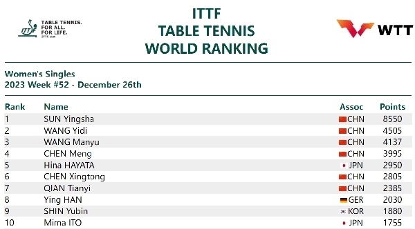 國際乒聯女單排名。圖片來源：國際乒聯官網