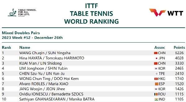 國際乒聯混雙排名。圖片來源：國際乒聯官網