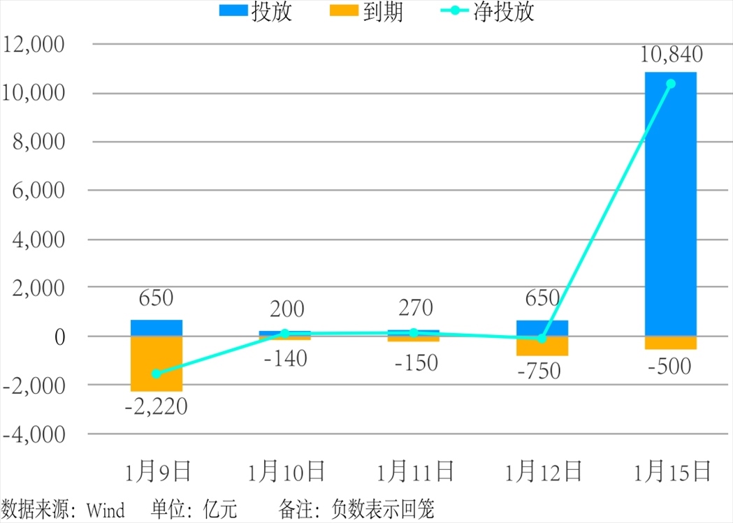 近5個交易日中國人民銀行公開市場操作。 制圖：楊梓安（實習生）